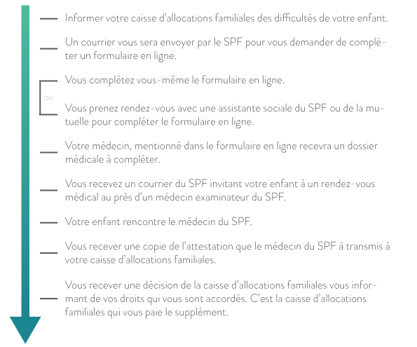 Les Allocations Familiales Majorees Handicap Intellectuel Inclusion Asbl